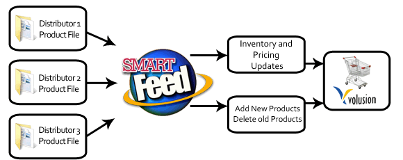 Distributor Import flow chart